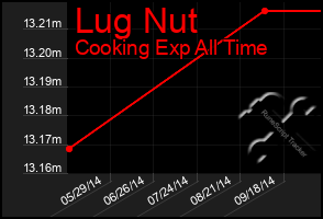 Total Graph of Lug Nut