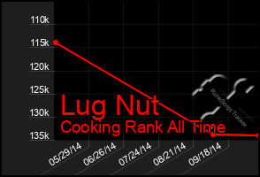 Total Graph of Lug Nut