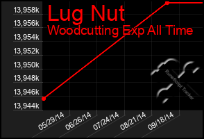 Total Graph of Lug Nut