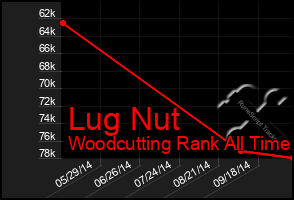 Total Graph of Lug Nut