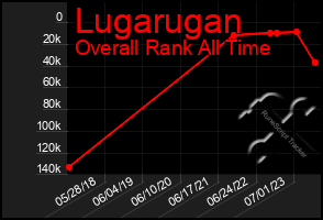 Total Graph of Lugarugan
