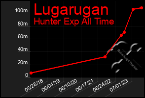 Total Graph of Lugarugan