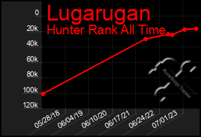 Total Graph of Lugarugan