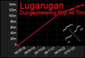 Total Graph of Lugarugan