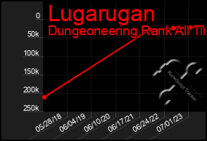Total Graph of Lugarugan