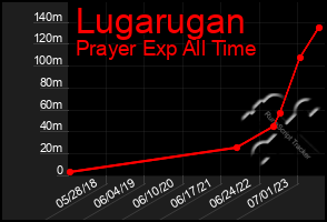 Total Graph of Lugarugan