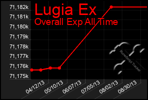 Total Graph of Lugia Ex