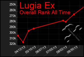 Total Graph of Lugia Ex