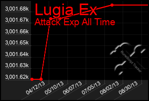 Total Graph of Lugia Ex