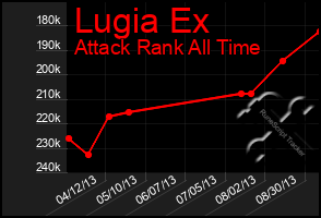 Total Graph of Lugia Ex