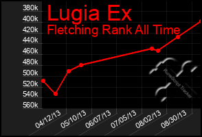 Total Graph of Lugia Ex