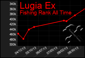 Total Graph of Lugia Ex