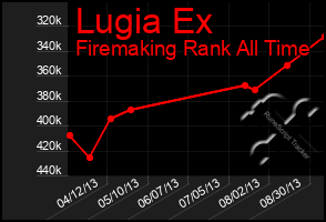 Total Graph of Lugia Ex