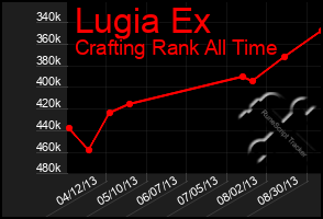 Total Graph of Lugia Ex