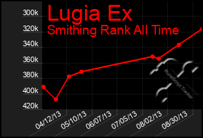 Total Graph of Lugia Ex