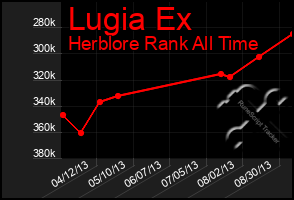 Total Graph of Lugia Ex