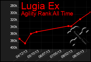 Total Graph of Lugia Ex