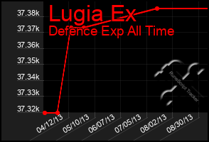 Total Graph of Lugia Ex