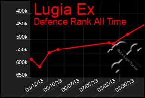 Total Graph of Lugia Ex