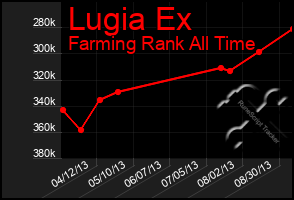 Total Graph of Lugia Ex