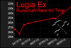 Total Graph of Lugia Ex