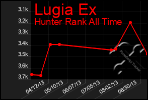 Total Graph of Lugia Ex