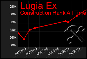 Total Graph of Lugia Ex
