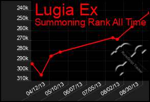 Total Graph of Lugia Ex