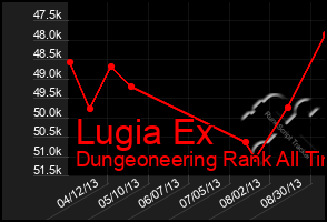 Total Graph of Lugia Ex