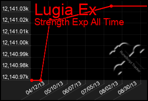 Total Graph of Lugia Ex