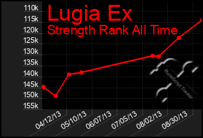 Total Graph of Lugia Ex