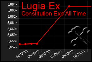 Total Graph of Lugia Ex