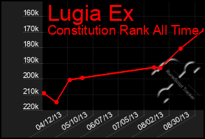 Total Graph of Lugia Ex
