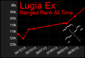 Total Graph of Lugia Ex