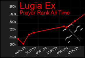 Total Graph of Lugia Ex