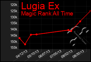 Total Graph of Lugia Ex