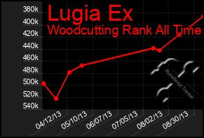 Total Graph of Lugia Ex