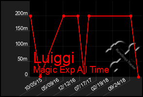 Total Graph of Luiggi