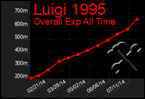 Total Graph of Luigi 1995