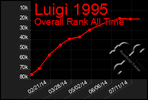 Total Graph of Luigi 1995