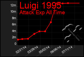 Total Graph of Luigi 1995