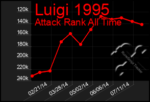 Total Graph of Luigi 1995