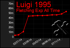 Total Graph of Luigi 1995