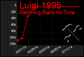 Total Graph of Luigi 1995