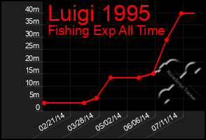 Total Graph of Luigi 1995