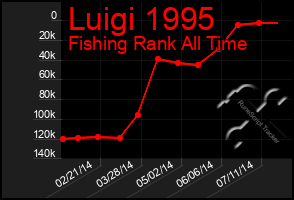 Total Graph of Luigi 1995