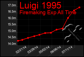 Total Graph of Luigi 1995