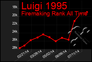 Total Graph of Luigi 1995