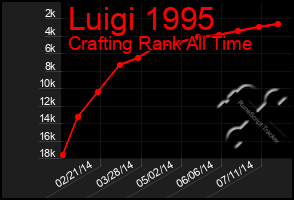 Total Graph of Luigi 1995