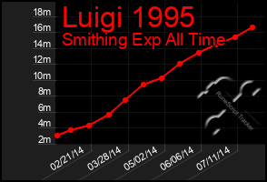 Total Graph of Luigi 1995